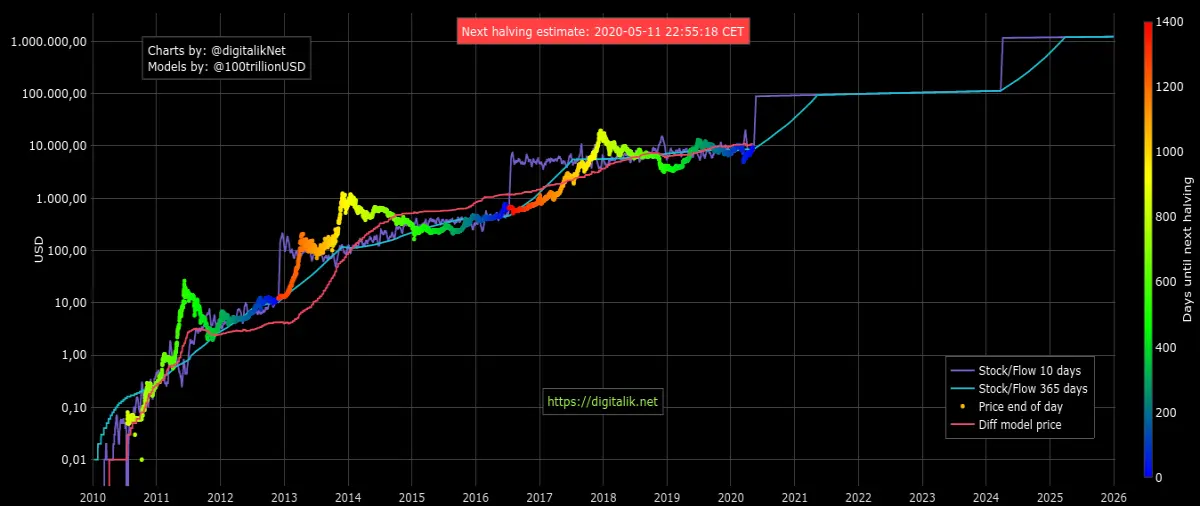 Bitcoin stock flow chart and Plan B