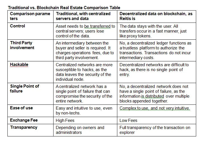 blockchain real estate