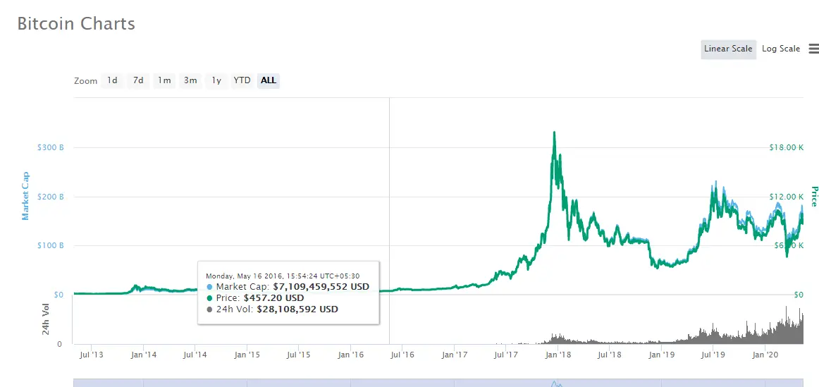 Bitcoin 2016 - price, volume, market cap
