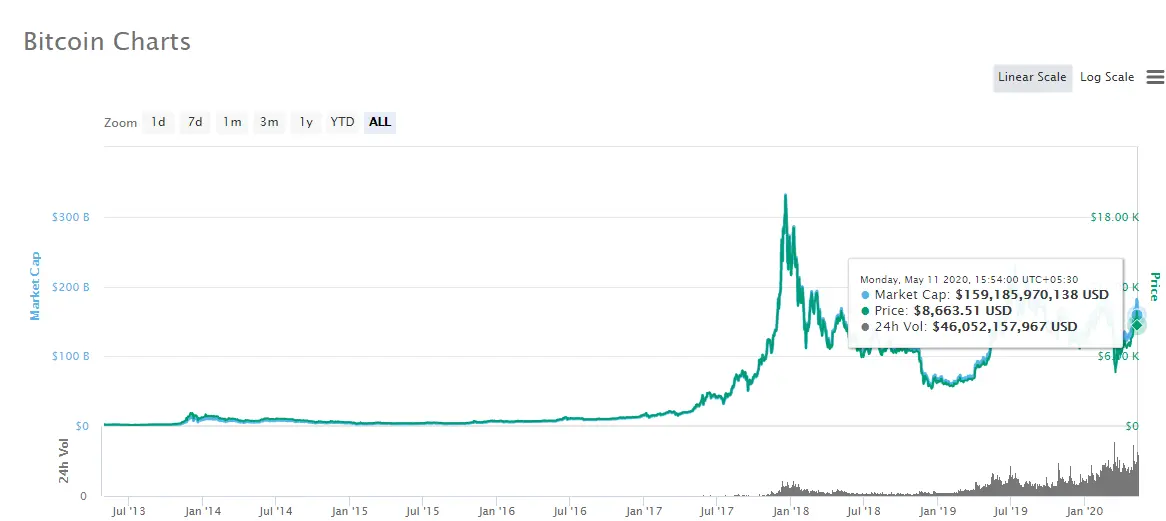 Bitcoin 2020 - Growth, market cap, price