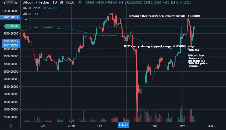 Bitcoin, btc, price analysis