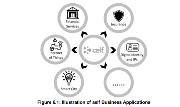 AELF Business Applications