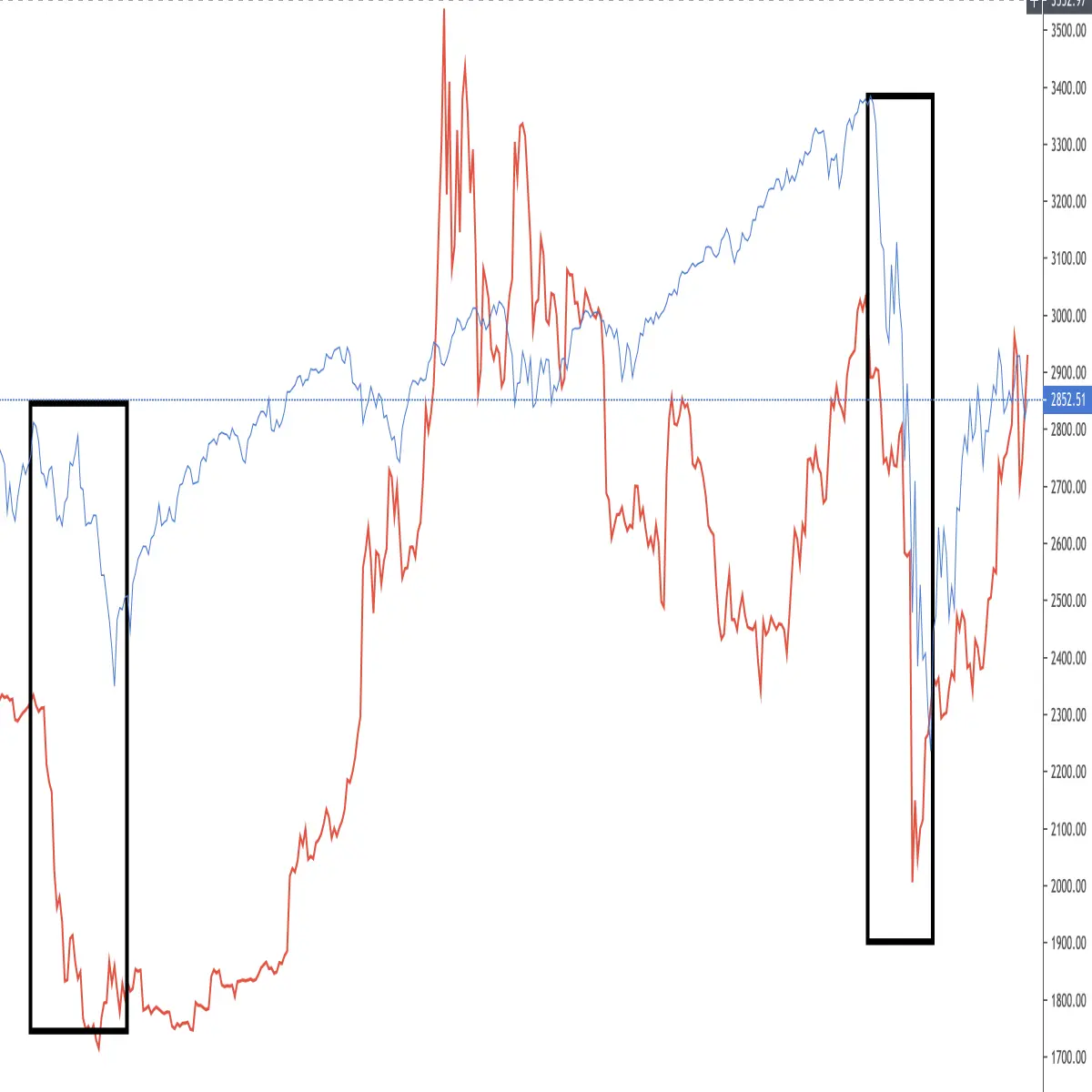 SPX bitcoin correlation