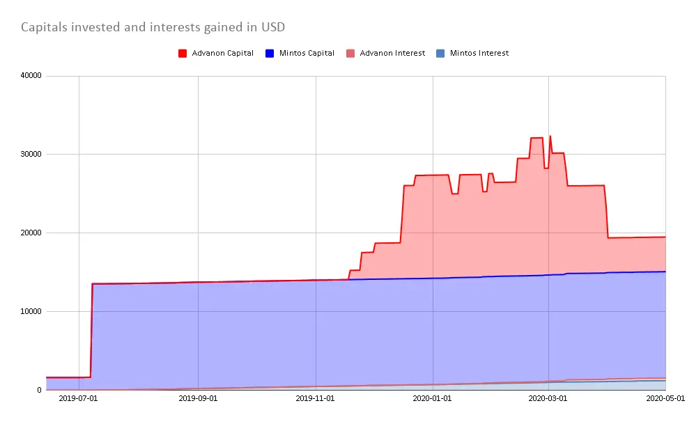P2P capital invested and interests