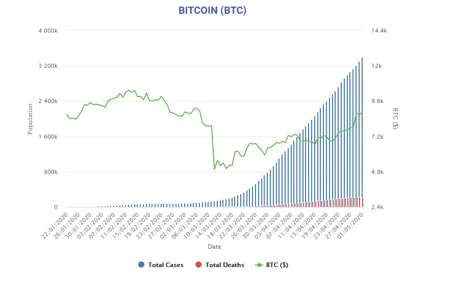 bitcoin vs coronavirus