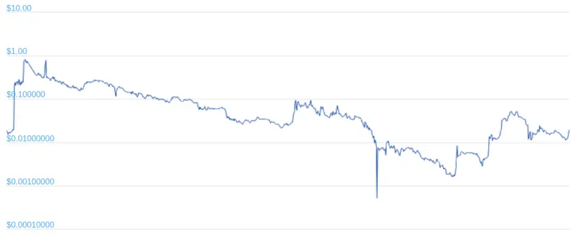 PRE price data