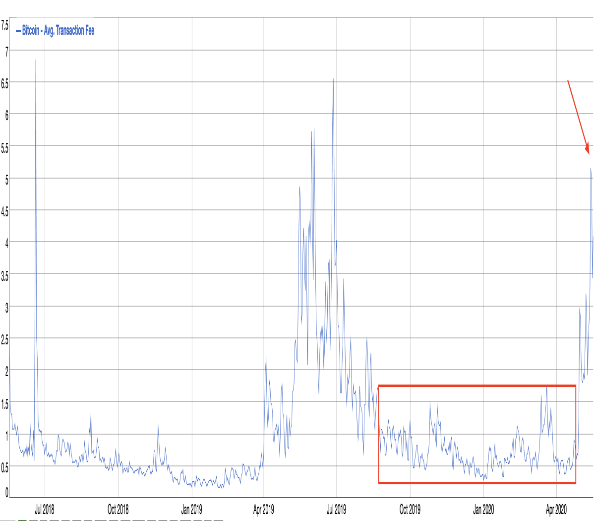 bitcoin price transaction fees