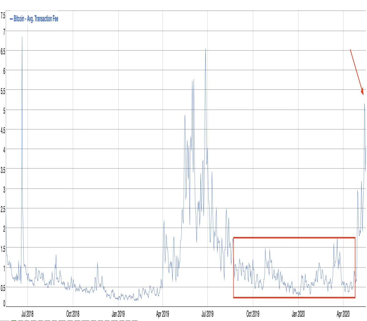 bitcoin price transaction fees