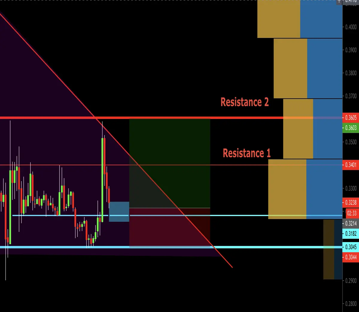 HIVE TA bullish setup