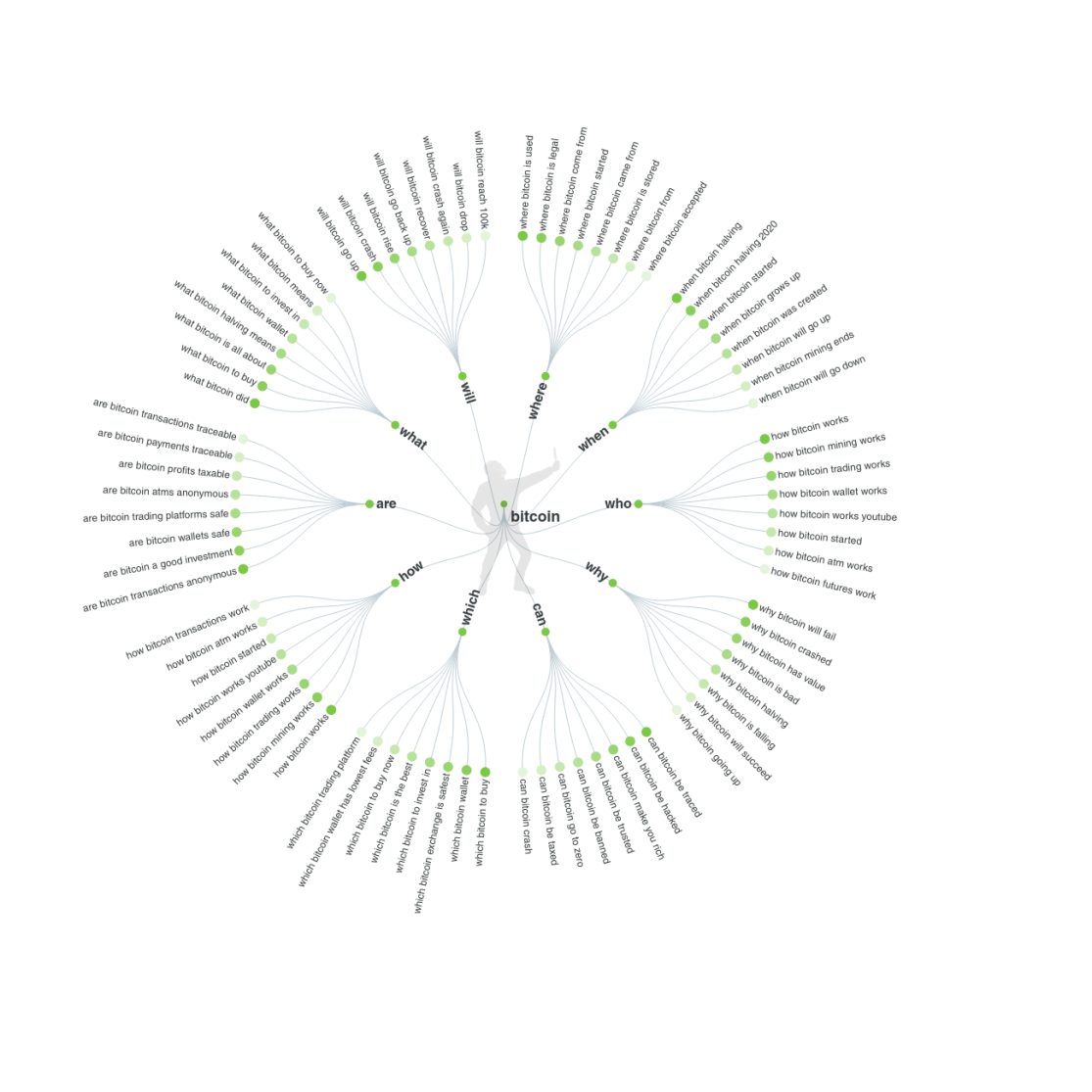 Answer The Public Keyword Tool