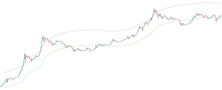 Bitcoin's price data with two smas