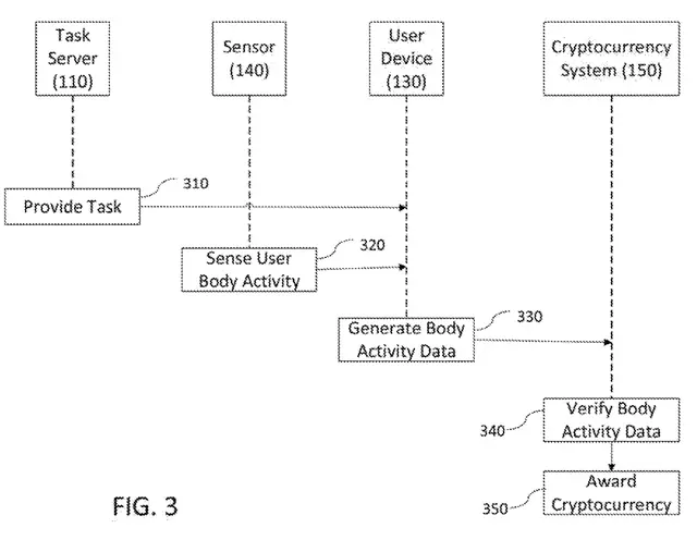 Chart for using brain wave for mining crypto