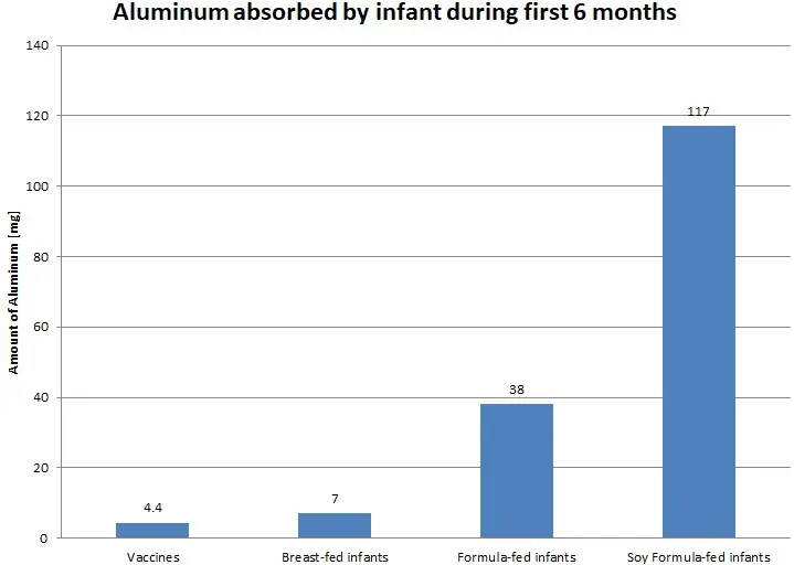 Infant aluminum absorbtion - 6 months