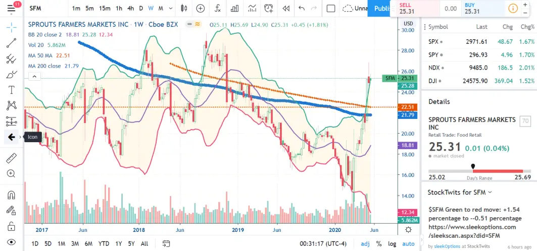 Sprouts Weekly Chart
