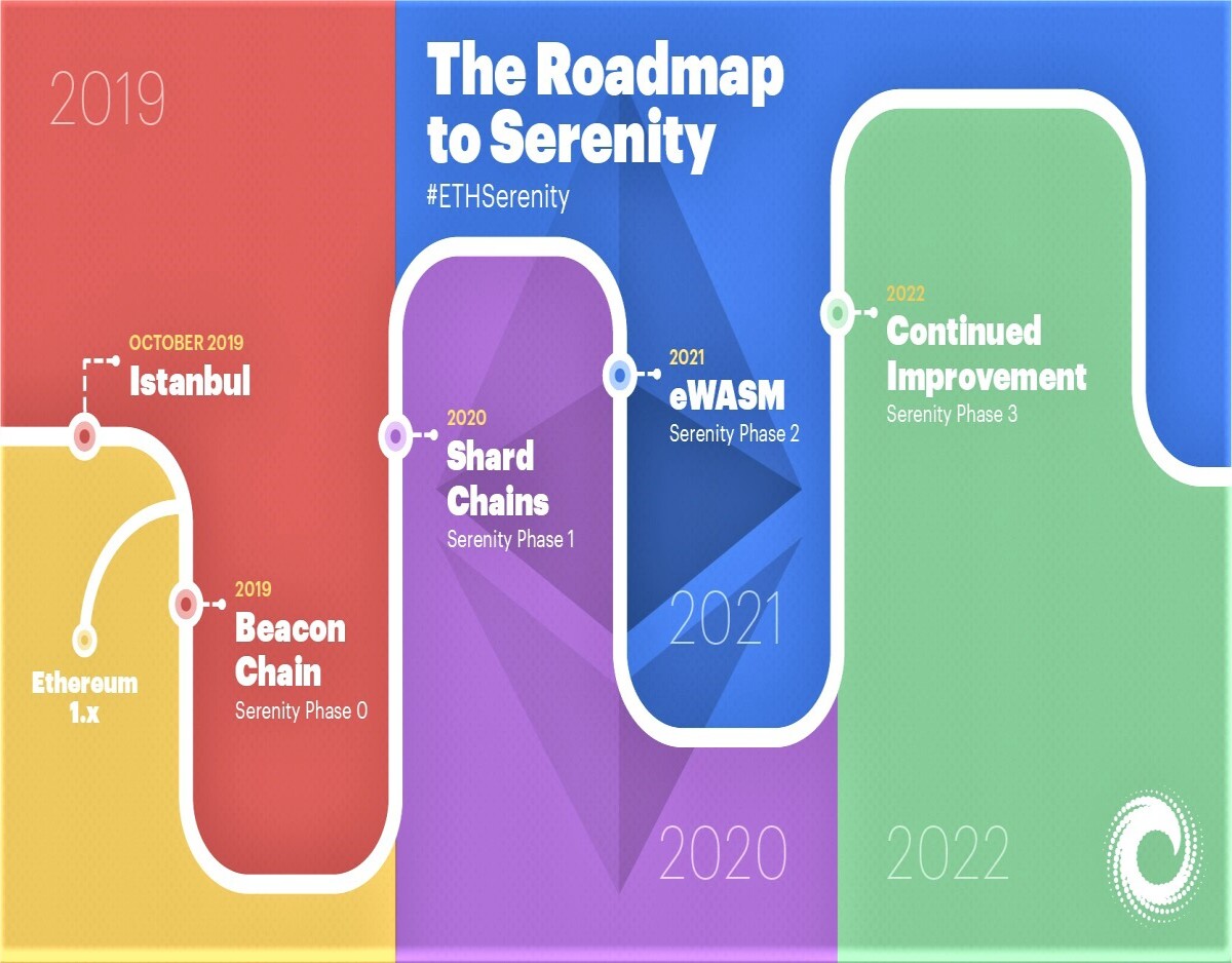 ETH 2.0 Roadmap