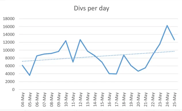 Crypgrade divs per days