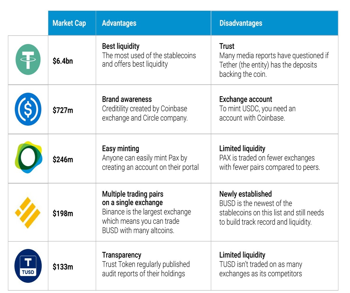 Top Stablecoins