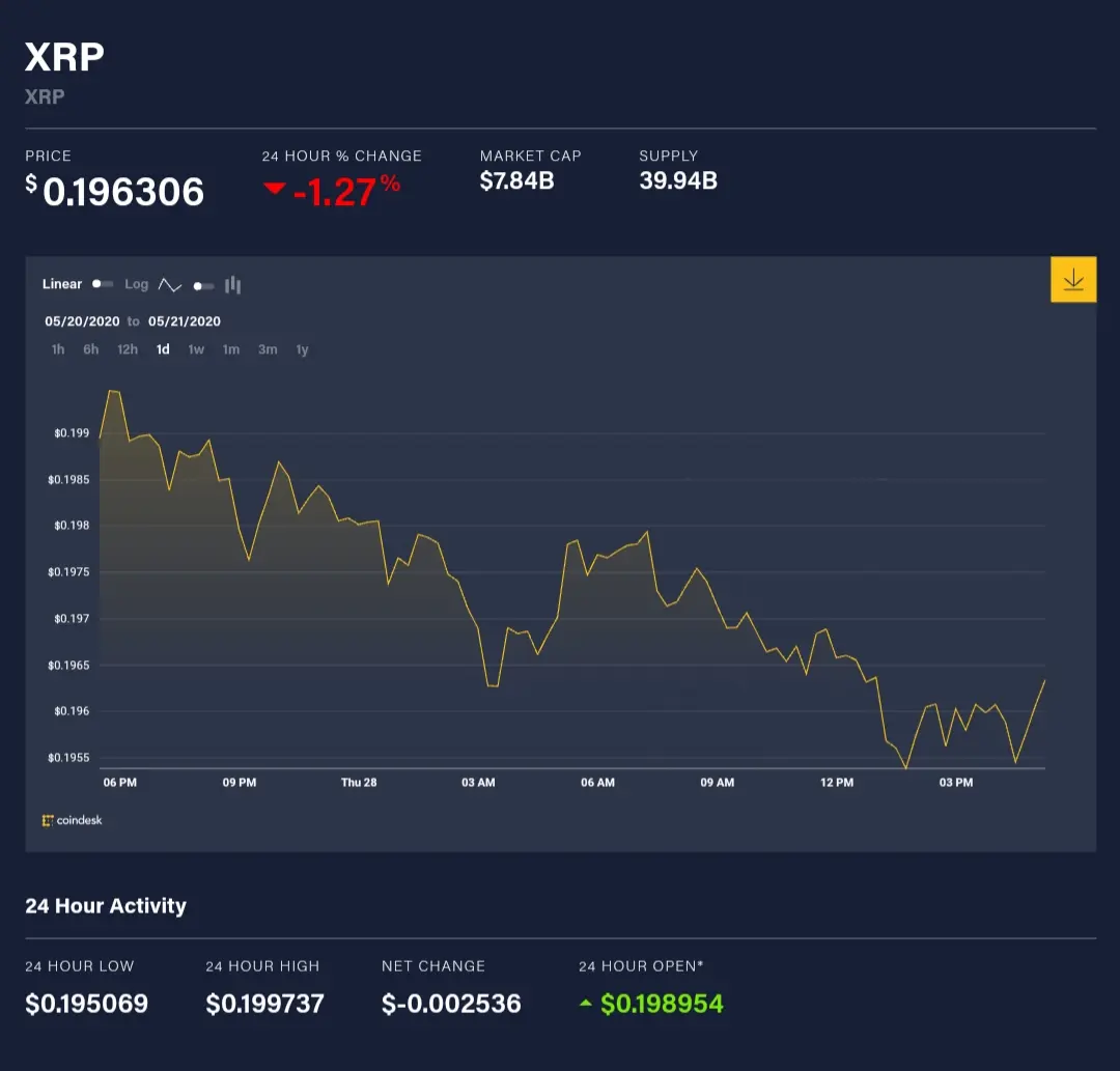 Recent XRP price index