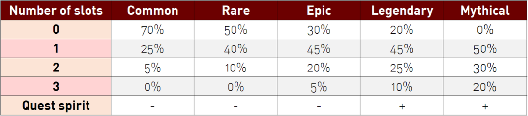 Spirit drop chances