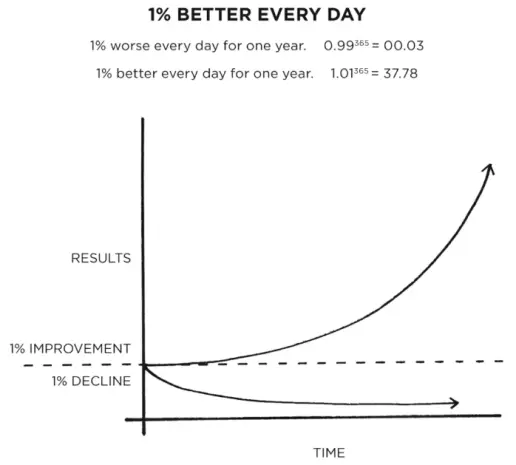 1% Better Every Day