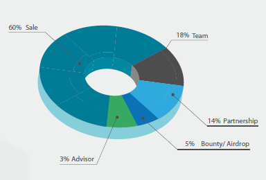 token allocation