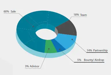token allocation