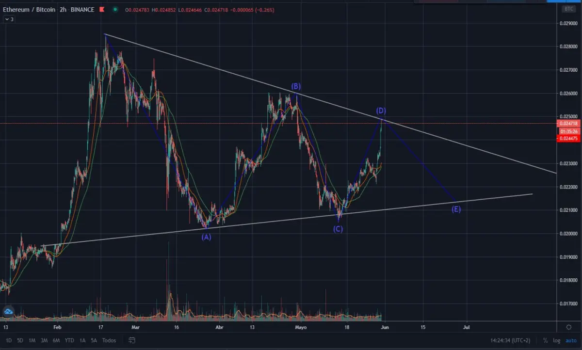 ETH/BTC 30/05/20