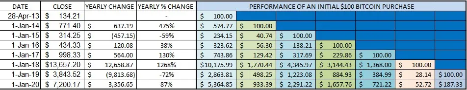 Bitcoin yearly percentage change from 2013-2020