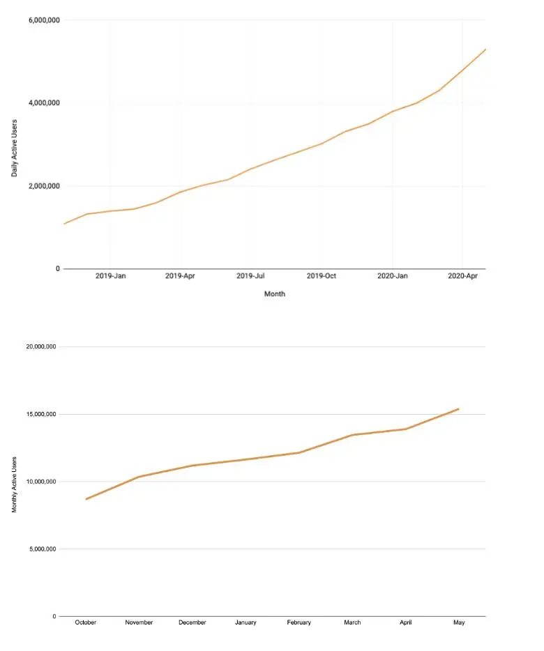 (Growth Trend courtesy of brave.com)
