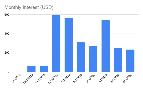 Interest history