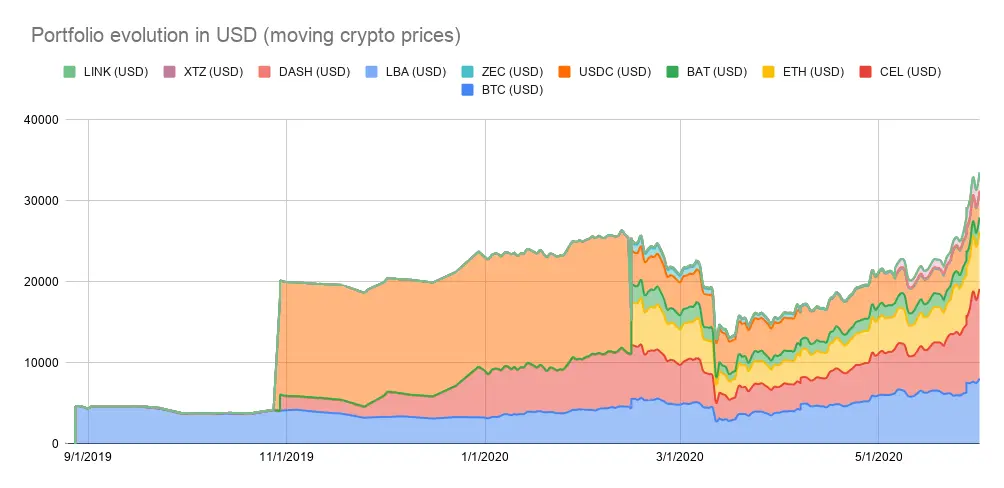 Portfolio evolution