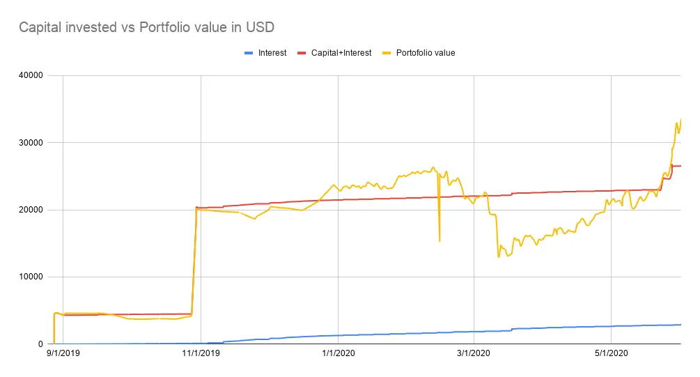 Capiral invested vs Portfolio