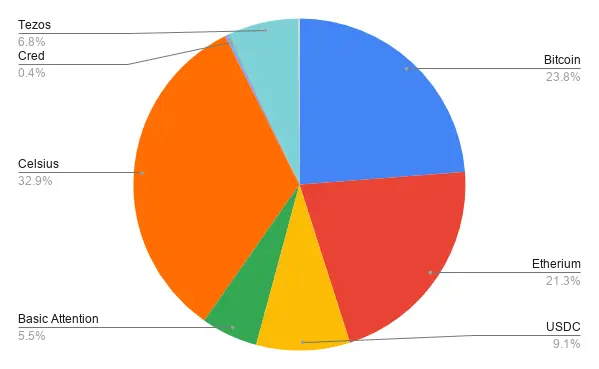 Portfolio composition