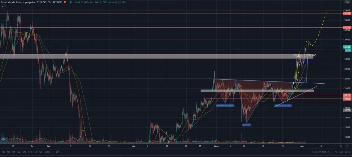 ETH/USD
