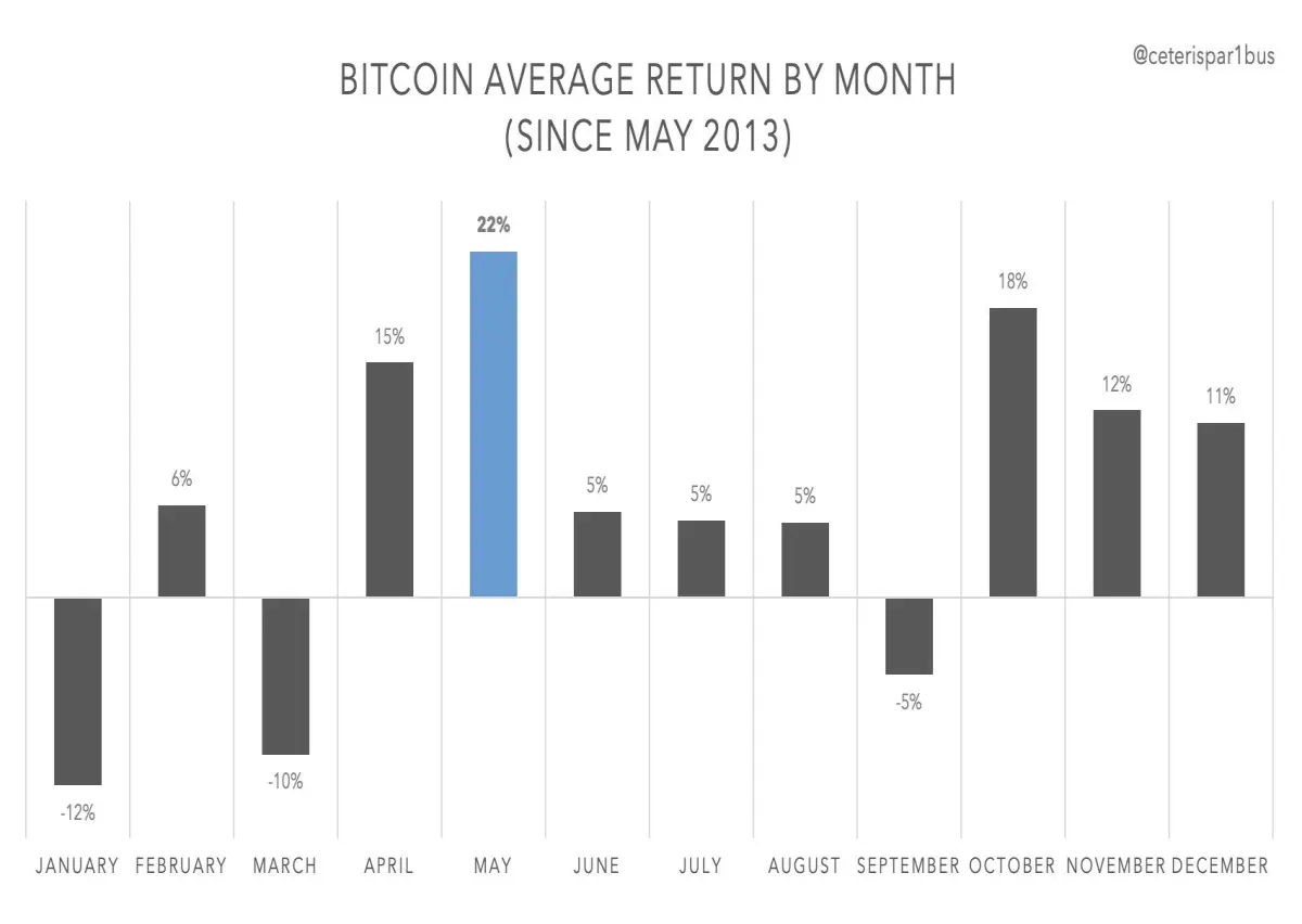 Averages for Bitcoin