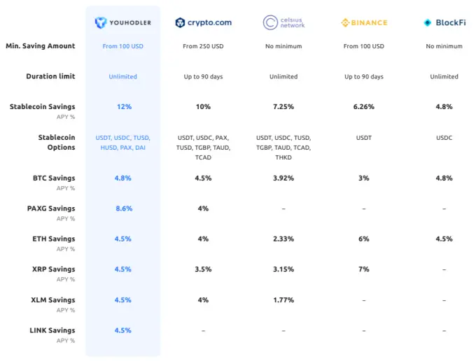 Interest Rates Comparison