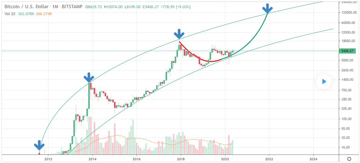 BTC Long Term Chart