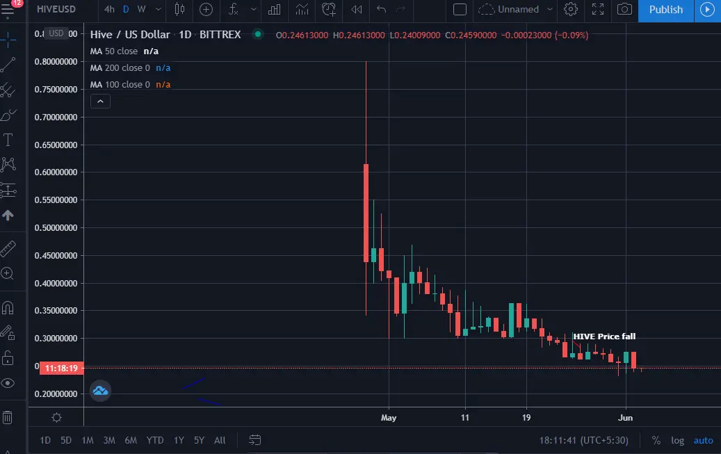 hive price