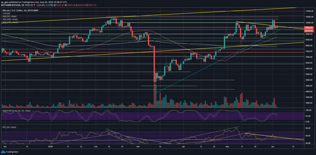 BTC/USD daily chart (src:BitStamp)