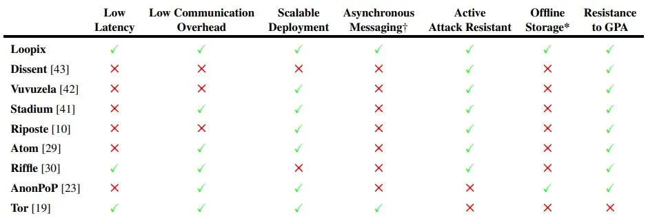Anonymous Communication Systems