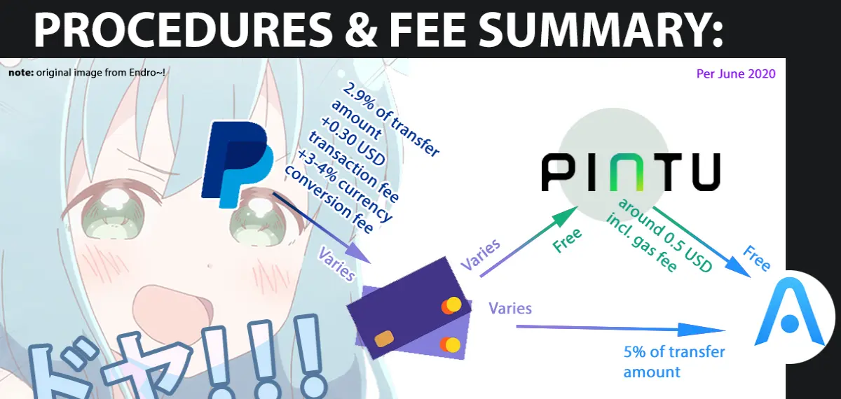 image of brief summary of my article plus overall transaction fees if using my procedures to buy cryptos through your Paypal! (and with anime cutie saying HOWSTHAT!!!)
