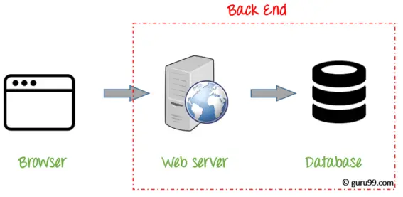 go to web server