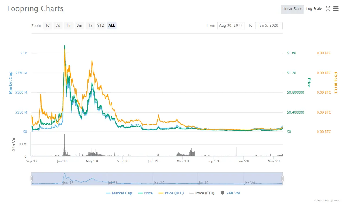 loopring chart