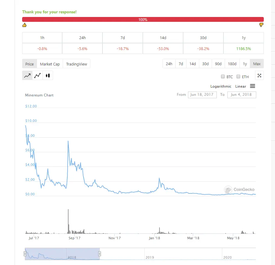 Minereum from 2017-2018 A vast decrease