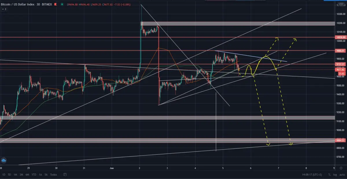 BTC/USD