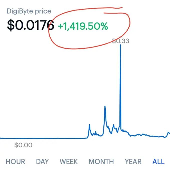 Buy DigiByte