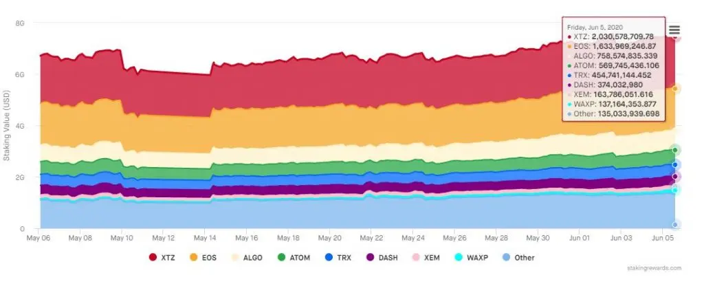 Staking-Chart-June-5th