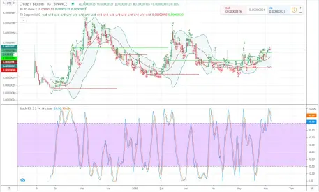 Chiliz price chart