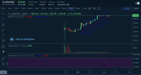 JUVE Fan token price