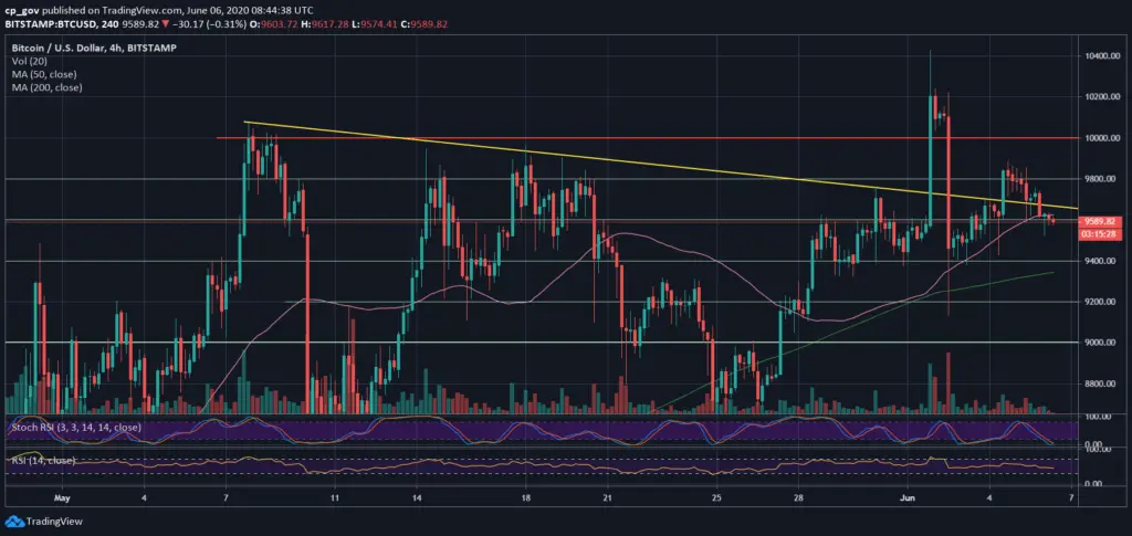 4-Hour Chart (src: BitStamp)
